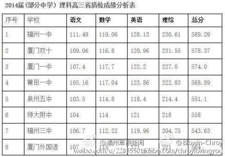 省质检平均分排行榜 省质检平均分排行榜