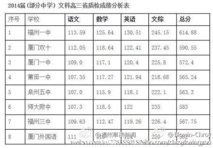 省质检平均分排行榜 省质检平均分排行榜