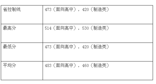 福建高职招考录取投档线 福建高职招考录取投档线