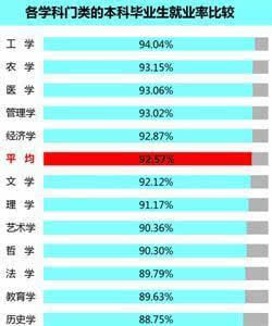 各学科本科毕业生就业率排行 各学科本科毕业生就业率排行