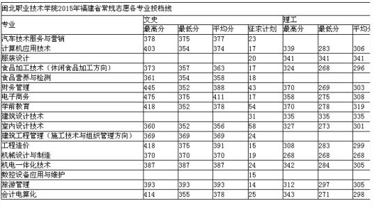 闽北职业技术学院2015年福建高职(专科)批最低投档分 闽北职业技术学院2015年福建高职(专科)批最低投档分